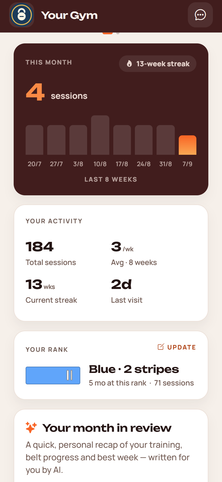 The member's home screen: sessions this month, a 13-week streak, a weekly chart, activity totals and their belt.
