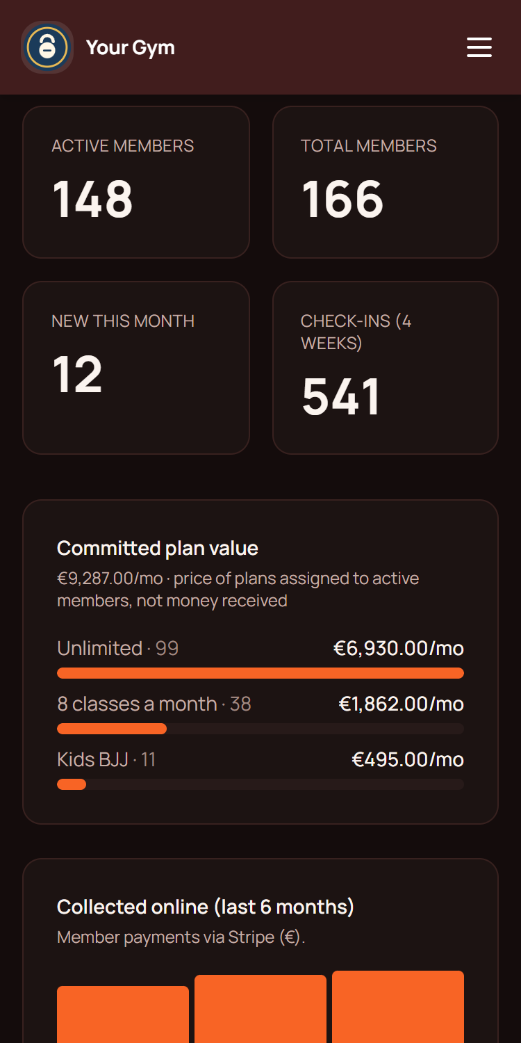 The Reports page: active members, committed plan value, money collected online, member growth and weekly check-ins.