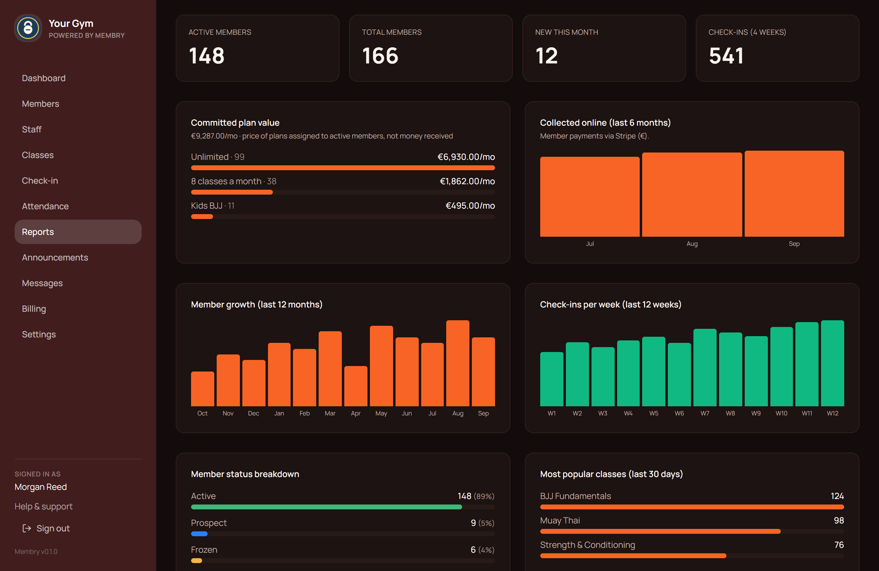 The Reports page: active members, committed plan value, money collected online, member growth and weekly check-ins.